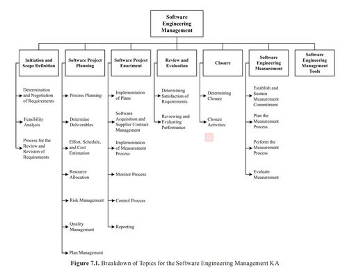 SWEBOK中的軟件工程管理 工程管理服務(wù)概述